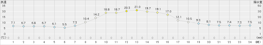 西興部(>2023年10月15日)のアメダスグラフ