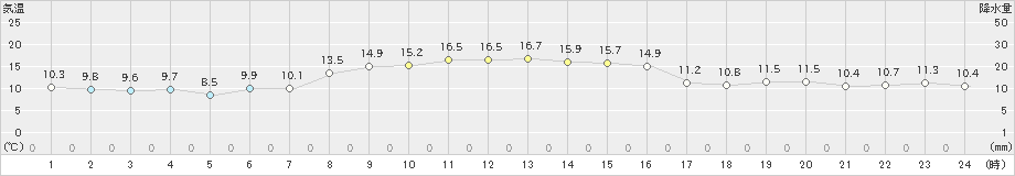 紋別小向(>2023年10月15日)のアメダスグラフ