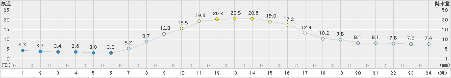 滝上(>2023年10月15日)のアメダスグラフ