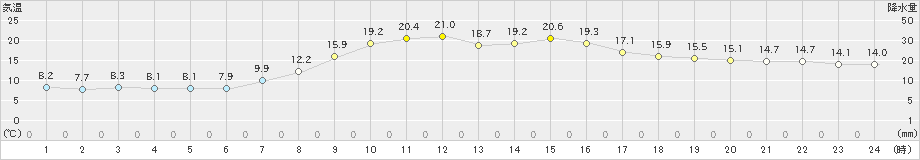 常呂(>2023年10月15日)のアメダスグラフ