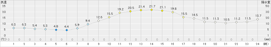 遠軽(>2023年10月15日)のアメダスグラフ