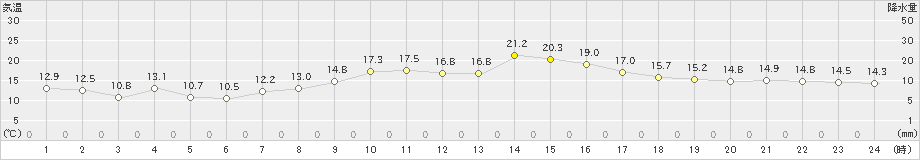 網走(>2023年10月15日)のアメダスグラフ