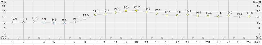 宇登呂(>2023年10月15日)のアメダスグラフ