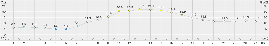 北見(>2023年10月15日)のアメダスグラフ