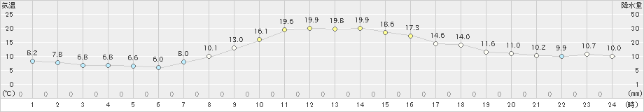 留辺蘂(>2023年10月15日)のアメダスグラフ