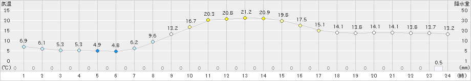 美幌(>2023年10月15日)のアメダスグラフ