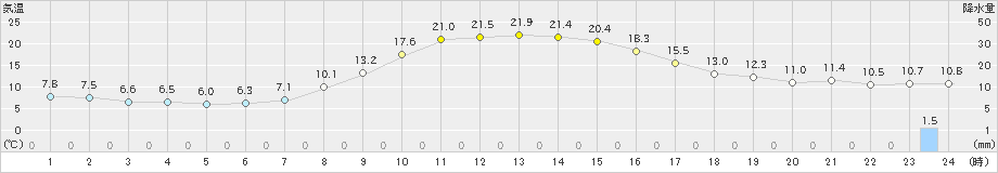 津別(>2023年10月15日)のアメダスグラフ