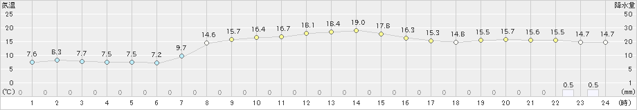 標津(>2023年10月15日)のアメダスグラフ