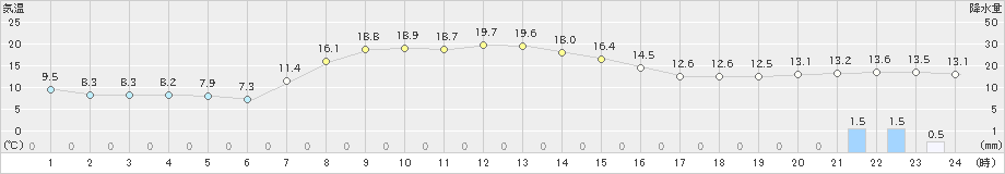 上標津(>2023年10月15日)のアメダスグラフ