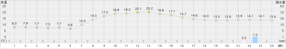 中標津(>2023年10月15日)のアメダスグラフ