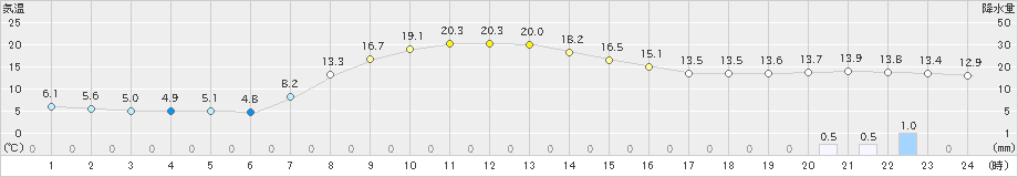 別海(>2023年10月15日)のアメダスグラフ