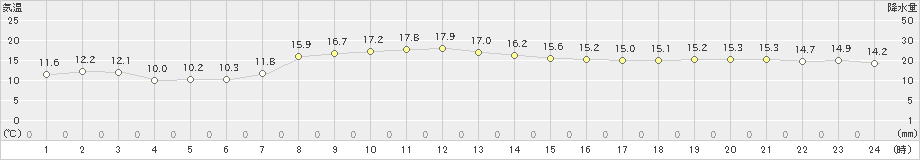 根室(>2023年10月15日)のアメダスグラフ