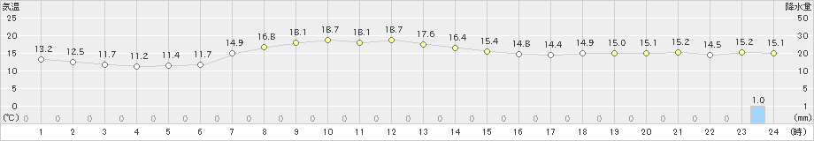 納沙布(>2023年10月15日)のアメダスグラフ