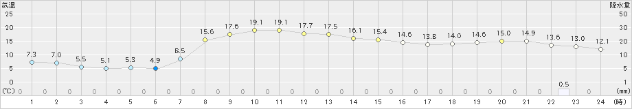 厚床(>2023年10月15日)のアメダスグラフ