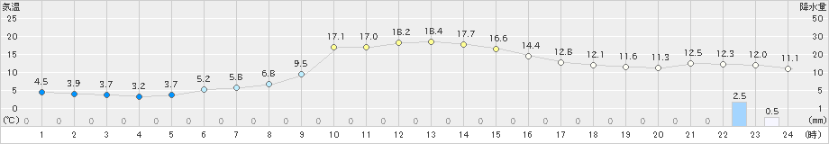 阿寒湖畔(>2023年10月15日)のアメダスグラフ