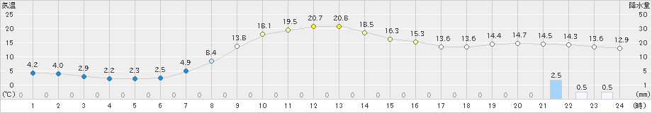 標茶(>2023年10月15日)のアメダスグラフ