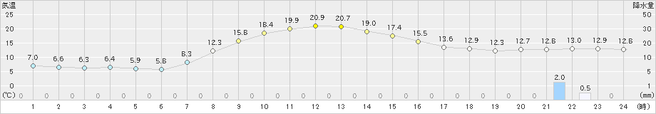 鶴居(>2023年10月15日)のアメダスグラフ