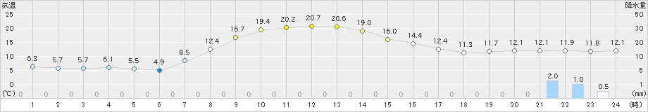 中徹別(>2023年10月15日)のアメダスグラフ