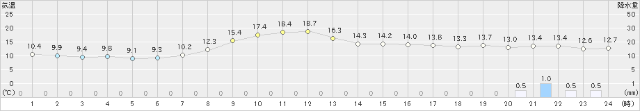 鶴丘(>2023年10月15日)のアメダスグラフ