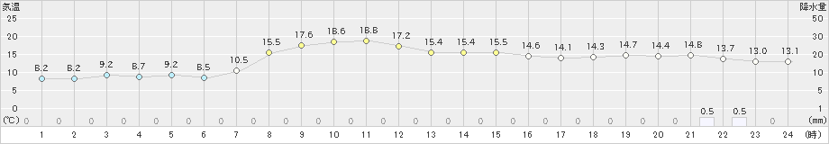 太田(>2023年10月15日)のアメダスグラフ