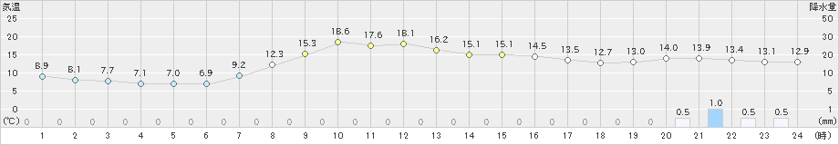 白糠(>2023年10月15日)のアメダスグラフ