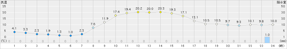 陸別(>2023年10月15日)のアメダスグラフ