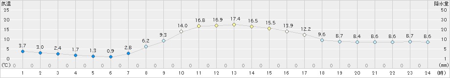 ぬかびら源泉郷(>2023年10月15日)のアメダスグラフ