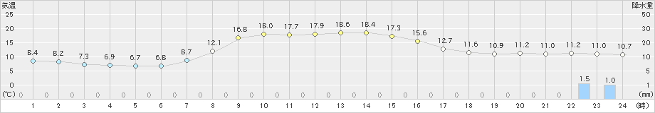 上士幌(>2023年10月15日)のアメダスグラフ