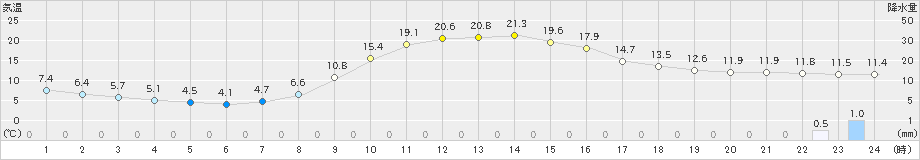 足寄(>2023年10月15日)のアメダスグラフ