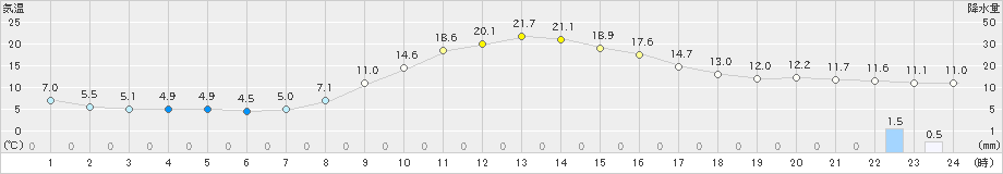 本別(>2023年10月15日)のアメダスグラフ