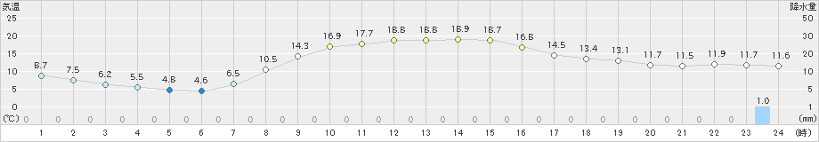 新得(>2023年10月15日)のアメダスグラフ