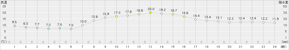 鹿追(>2023年10月15日)のアメダスグラフ