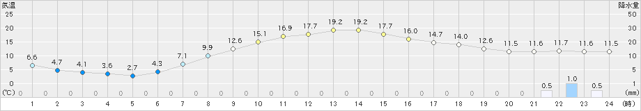 駒場(>2023年10月15日)のアメダスグラフ