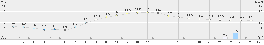 芽室(>2023年10月15日)のアメダスグラフ