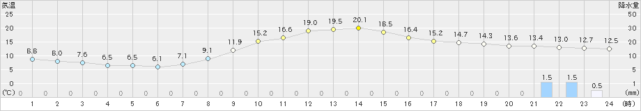 帯広(>2023年10月15日)のアメダスグラフ