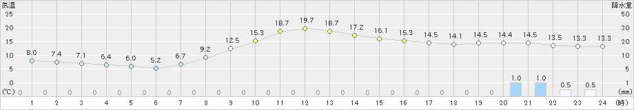 浦幌(>2023年10月15日)のアメダスグラフ