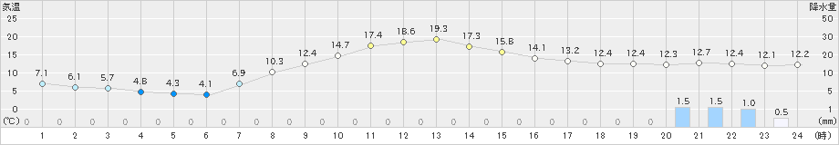 帯広泉(>2023年10月15日)のアメダスグラフ