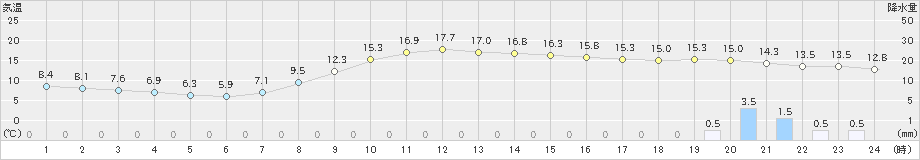 大津(>2023年10月15日)のアメダスグラフ