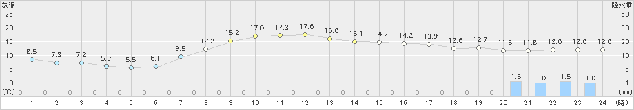 大樹(>2023年10月15日)のアメダスグラフ