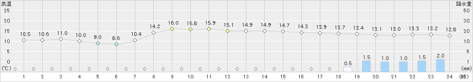 広尾(>2023年10月15日)のアメダスグラフ