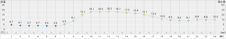 大滝(>2023年10月15日)のアメダスグラフ