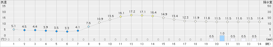 中杵臼(>2023年10月15日)のアメダスグラフ