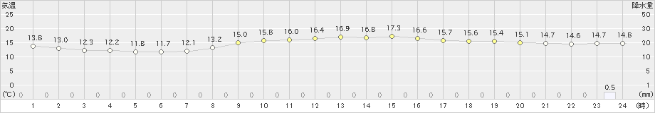 秋田(>2023年10月15日)のアメダスグラフ