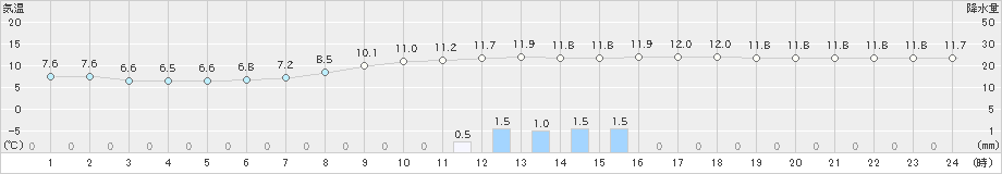 雫石(>2023年10月15日)のアメダスグラフ