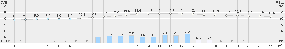 千厩(>2023年10月15日)のアメダスグラフ