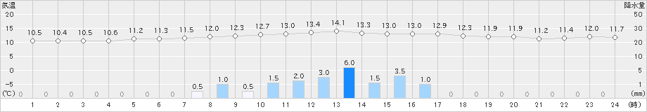 蔵王(>2023年10月15日)のアメダスグラフ