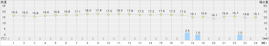 飛島(>2023年10月15日)のアメダスグラフ