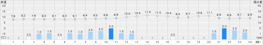 桧枝岐(>2023年10月15日)のアメダスグラフ