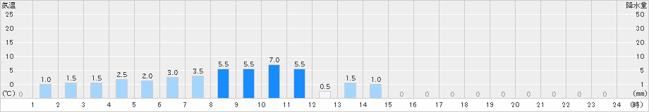 江戸崎(>2023年10月15日)のアメダスグラフ