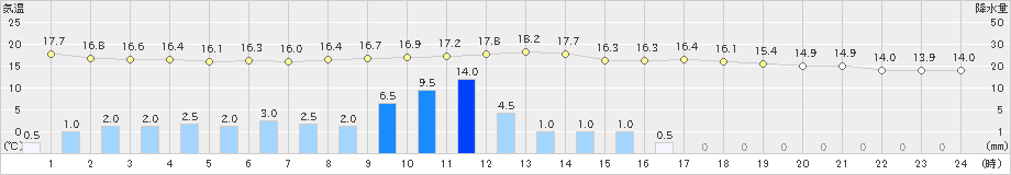 鹿嶋(>2023年10月15日)のアメダスグラフ